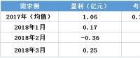 虧轉盈？廣東3月售電公司盈利0.25億！