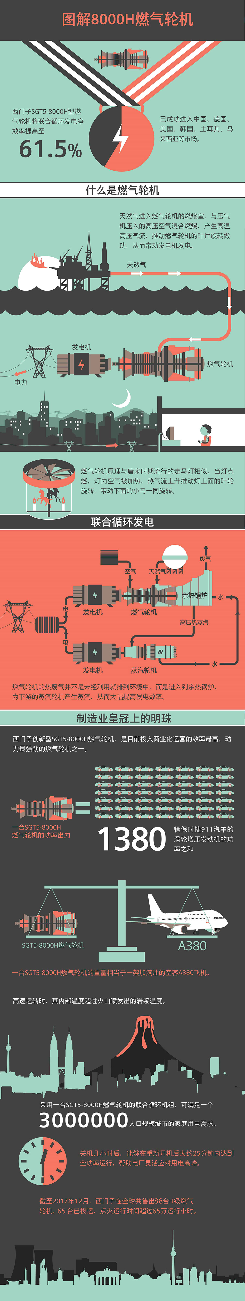 西門子獲中國內(nèi)地首個H級燃機訂單，聯(lián)合發(fā)電凈效率超62%