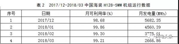 月可利用率99.26%，月均利用小時(shí)數(shù)417h——海上風(fēng)電，自主品牌大有可為