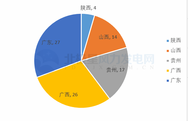 共計88個！5 省區(qū)2018年重點建設(shè)風(fēng)電項目詳情匯總