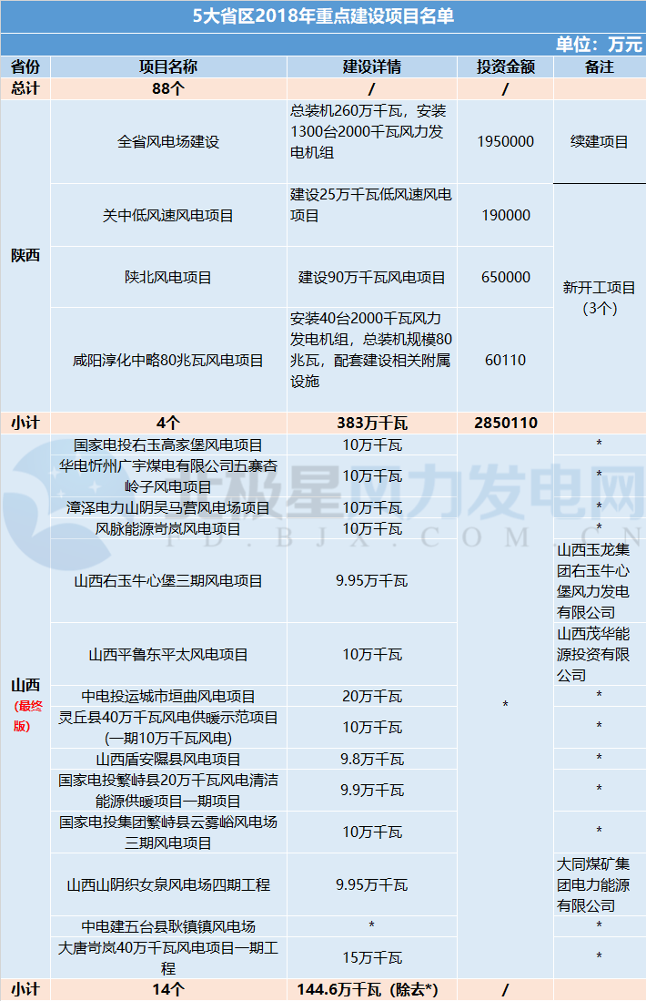 共計88個！5 省區(qū)2018年重點建設(shè)風(fēng)電項目詳情匯總