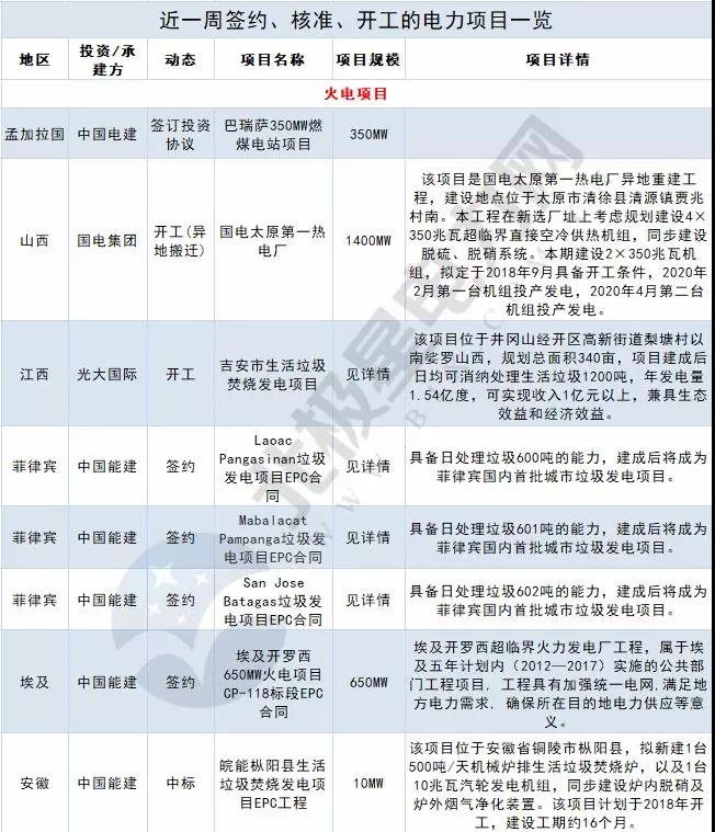 周見｜涉2428MW火電項(xiàng)目、860MW風(fēng)電項(xiàng)目...22個(gè)電力項(xiàng)目詳情請猛戳！