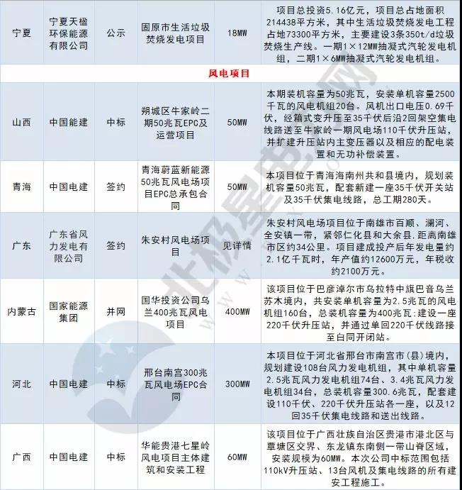 周見｜涉2428MW火電項(xiàng)目、860MW風(fēng)電項(xiàng)目...22個(gè)電力項(xiàng)目詳情請猛戳！