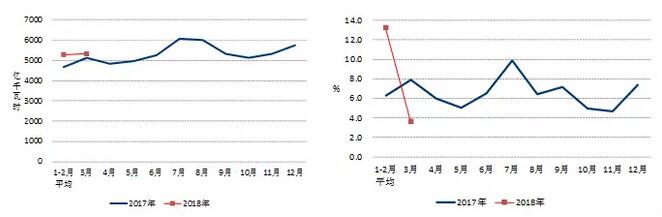 中電聯(lián)：2018年一季度并網(wǎng)風(fēng)電1.7億千瓦、風(fēng)電發(fā)電量978億千瓦時(shí)、風(fēng)電投資66億元（附數(shù)據(jù)）