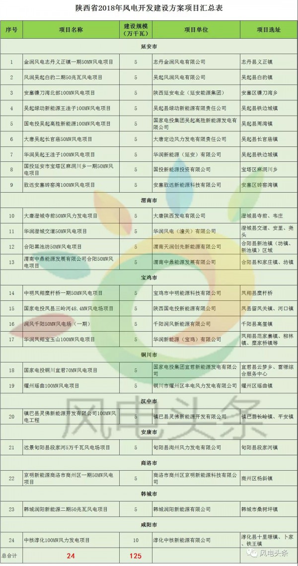重磅！2018年分散式風(fēng)電項(xiàng)目建設(shè)方案匯總（附項(xiàng)目清單）