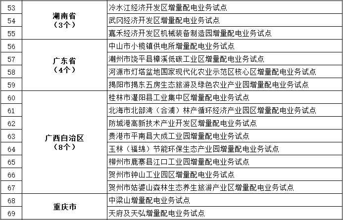 發(fā)改委、能源局公布第三批97個(gè)增量配電業(yè)務(wù)改革試點(diǎn)名單