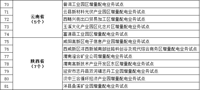 發(fā)改委、能源局公布第三批97個(gè)增量配電業(yè)務(wù)改革試點(diǎn)名單