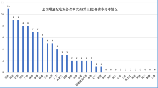 大云網(wǎng)售電觀察：增量配電網(wǎng)改革試點(diǎn)已點(diǎn)兵點(diǎn)將、將遍地開花！