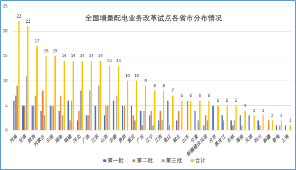 大云網(wǎng)售電觀察：增量配電網(wǎng)改革試點(diǎn)已點(diǎn)兵點(diǎn)將、將遍地開花！