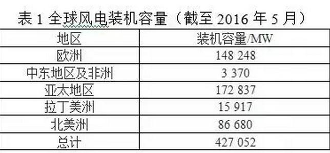 風電葉片直徑有多長？