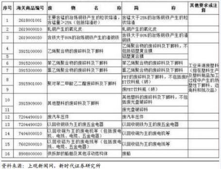 禁止洋垃圾入境進(jìn)程加快 哪些企業(yè)將受益？