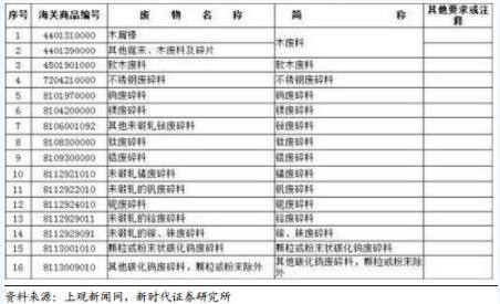 禁止洋垃圾入境進(jìn)程加快 哪些企業(yè)將受益？