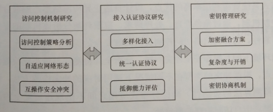 互聯(lián)網(wǎng)環(huán)境下多市場主體電力運營平臺技術——安全訪問控制