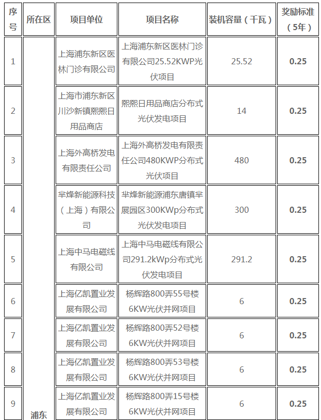 分布式光伏0.25元/度 個(gè)人項(xiàng)目0.4元/度 連補(bǔ)五年！ 上海公布2017年第三批可再生能源和新能源發(fā)展專項(xiàng)資金獎(jiǎng)勵(lì)目錄