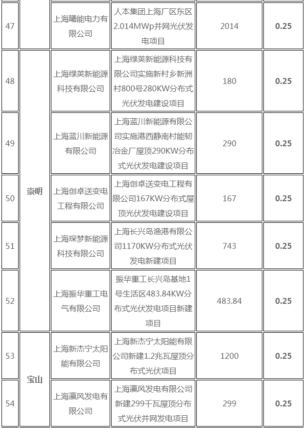 分布式光伏0.25元/度 個(gè)人項(xiàng)目0.4元/度 連補(bǔ)五年！ 上海公布2017年第三批可再生能源和新能源發(fā)展專項(xiàng)資金獎(jiǎng)勵(lì)目錄