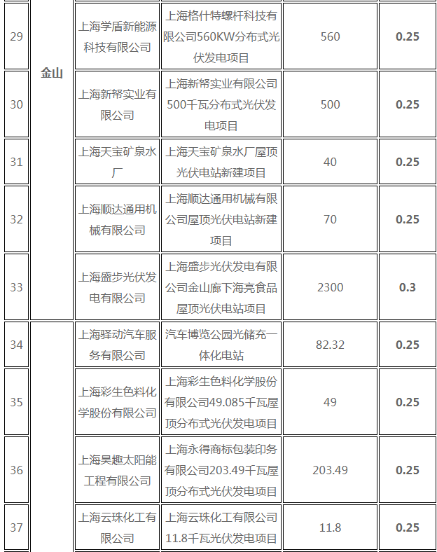 分布式光伏0.25元/度 個(gè)人項(xiàng)目0.4元/度 連補(bǔ)五年！ 上海公布2017年第三批可再生能源和新能源發(fā)展專項(xiàng)資金獎(jiǎng)勵(lì)目錄