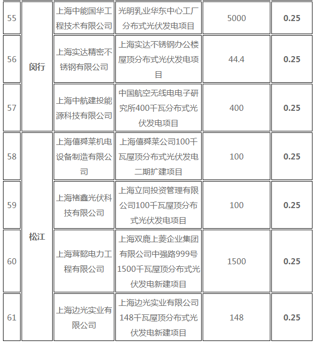 分布式光伏0.25元/度 個(gè)人項(xiàng)目0.4元/度 連補(bǔ)五年！ 上海公布2017年第三批可再生能源和新能源發(fā)展專項(xiàng)資金獎(jiǎng)勵(lì)目錄