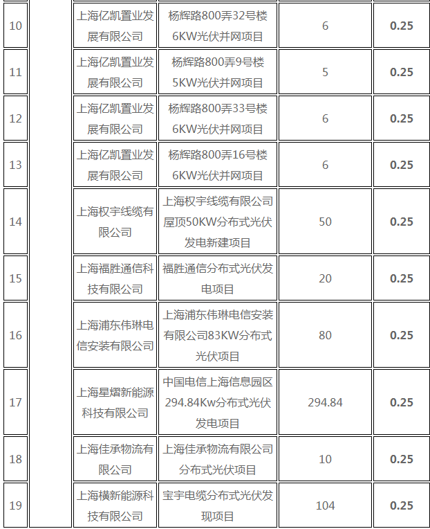 分布式光伏0.25元/度 個(gè)人項(xiàng)目0.4元/度 連補(bǔ)五年！ 上海公布2017年第三批可再生能源和新能源發(fā)展專項(xiàng)資金獎(jiǎng)勵(lì)目錄