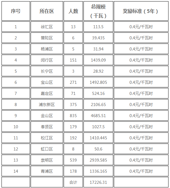 分布式光伏0.25元/度 個(gè)人項(xiàng)目0.4元/度 連補(bǔ)五年！ 上海公布2017年第三批可再生能源和新能源發(fā)展專項(xiàng)資金獎(jiǎng)勵(lì)目錄