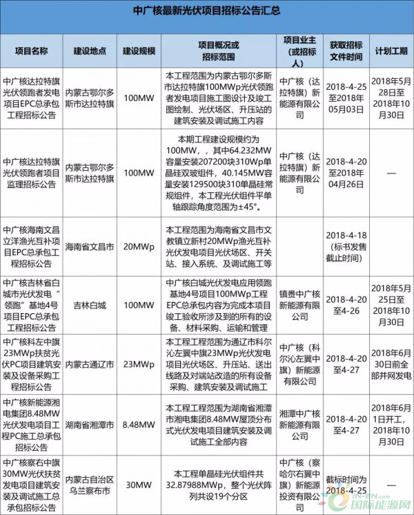 2.3GW！8大能源央企25個(gè)光伏項(xiàng)目招標(biāo)復(fù)盤！
