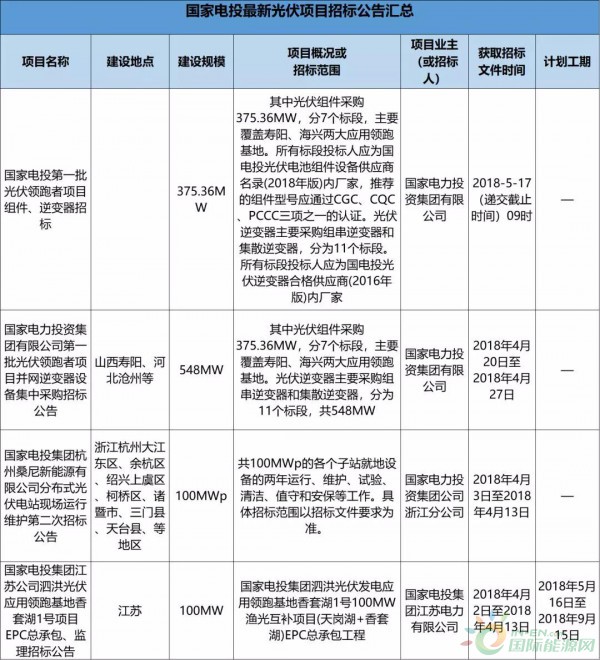 2.3GW！8大能源央企25個(gè)光伏項(xiàng)目招標(biāo)復(fù)盤！