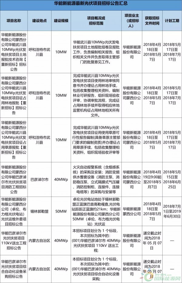 2.3GW！8大能源央企25個(gè)光伏項(xiàng)目招標(biāo)復(fù)盤！