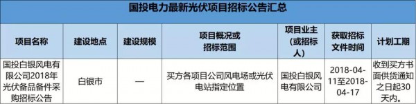 2.3GW！8大能源央企25個(gè)光伏項(xiàng)目招標(biāo)復(fù)盤！