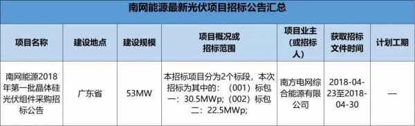 2.3GW！8大能源央企25個(gè)光伏項(xiàng)目招標(biāo)復(fù)盤！