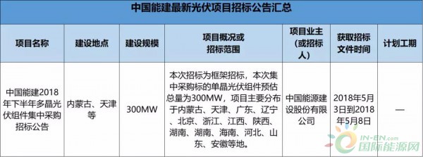 2.3GW！8大能源央企25個(gè)光伏項(xiàng)目招標(biāo)復(fù)盤！