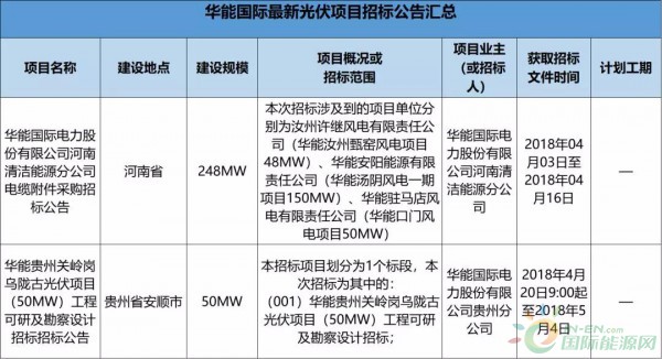 2.3GW！8大能源央企25個(gè)光伏項(xiàng)目招標(biāo)復(fù)盤！