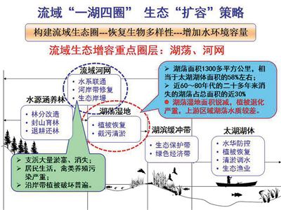 新時(shí)期太湖流域綜合治理 “減排”與“擴(kuò)容”策略