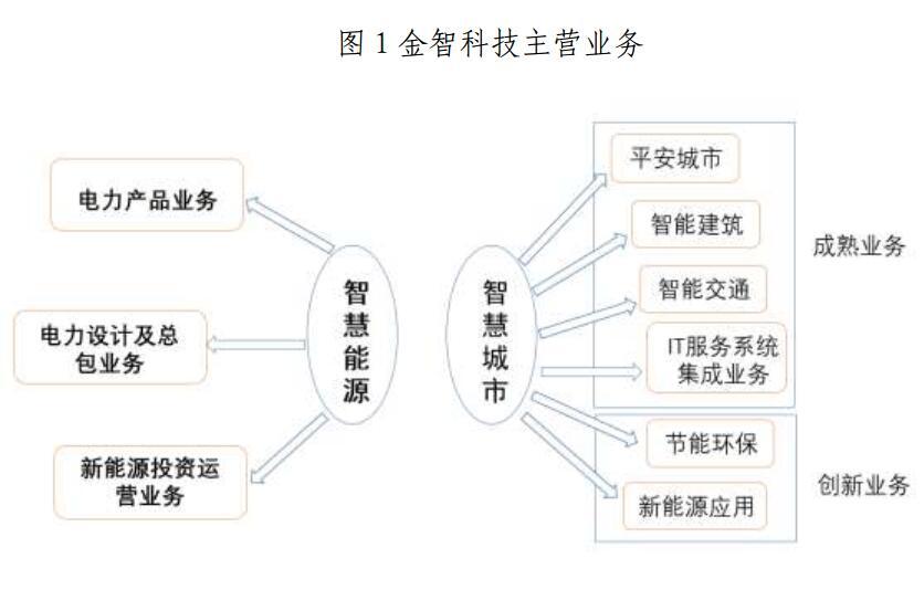 金山下來(lái)，智領(lǐng)未來(lái)（002090）：涉智慧能源、智慧城市