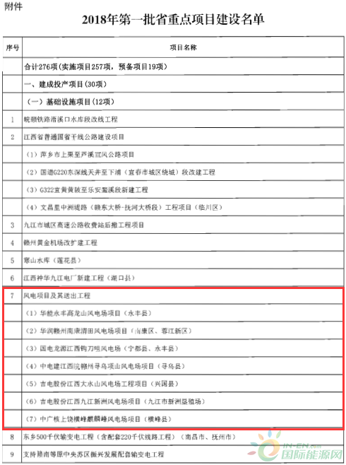 建成投產(chǎn)7個(gè)、續(xù)建14個(gè)、計(jì)劃新開(kāi)工9個(gè)！30個(gè)風(fēng)電項(xiàng)目入選江西省2018年第一批重點(diǎn)建設(shè)項(xiàng)目！