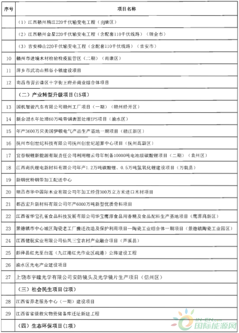 建成投產(chǎn)7個(gè)、續(xù)建14個(gè)、計(jì)劃新開(kāi)工9個(gè)！30個(gè)風(fēng)電項(xiàng)目入選江西省2018年第一批重點(diǎn)建設(shè)項(xiàng)目！