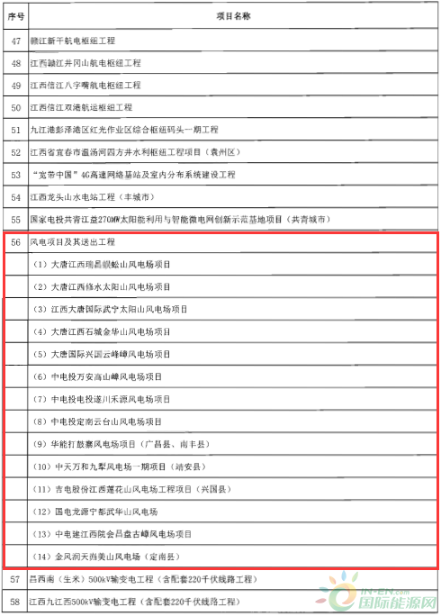 建成投產(chǎn)7個(gè)、續(xù)建14個(gè)、計(jì)劃新開(kāi)工9個(gè)！30個(gè)風(fēng)電項(xiàng)目入選江西省2018年第一批重點(diǎn)建設(shè)項(xiàng)目！