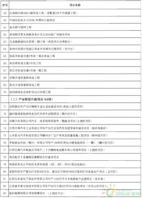 建成投產(chǎn)7個(gè)、續(xù)建14個(gè)、計(jì)劃新開(kāi)工9個(gè)！30個(gè)風(fēng)電項(xiàng)目入選江西省2018年第一批重點(diǎn)建設(shè)項(xiàng)目！