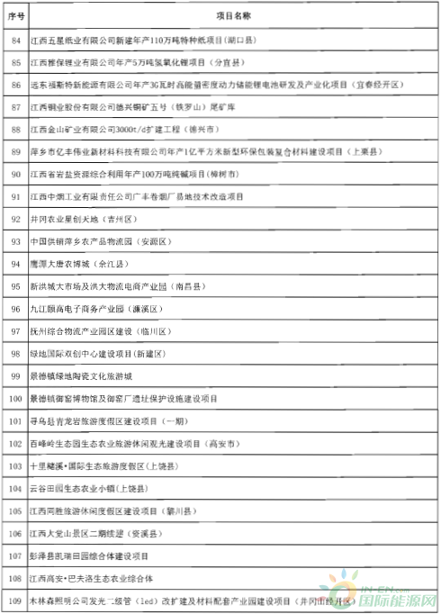 建成投產(chǎn)7個(gè)、續(xù)建14個(gè)、計(jì)劃新開(kāi)工9個(gè)！30個(gè)風(fēng)電項(xiàng)目入選江西省2018年第一批重點(diǎn)建設(shè)項(xiàng)目！