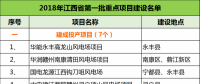 建成投產(chǎn)7個(gè)、續(xù)建14個(gè)、計(jì)劃新開工9個(gè)！30個(gè)風(fēng)電項(xiàng)目入選江西省2018年第一批重點(diǎn)建設(shè)項(xiàng)目！