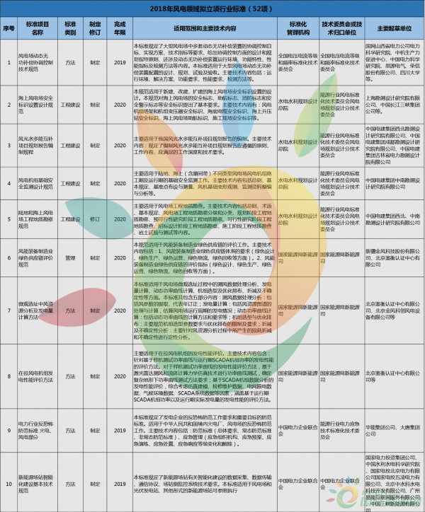 52項(xiàng)風(fēng)電標(biāo)準(zhǔn)！國家能源局公布2018年能源領(lǐng)域擬立項(xiàng)行業(yè)標(biāo)準(zhǔn)計(jì)劃！