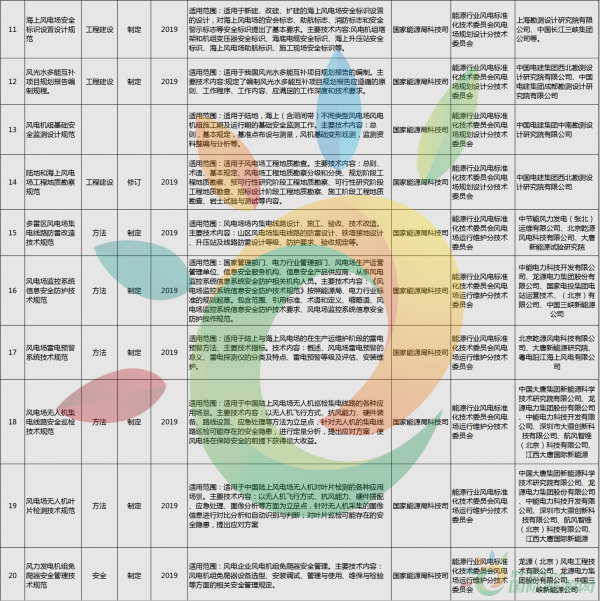 52項(xiàng)風(fēng)電標(biāo)準(zhǔn)！國家能源局公布2018年能源領(lǐng)域擬立項(xiàng)行業(yè)標(biāo)準(zhǔn)計(jì)劃！