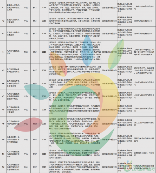 52項(xiàng)風(fēng)電標(biāo)準(zhǔn)！國家能源局公布2018年能源領(lǐng)域擬立項(xiàng)行業(yè)標(biāo)準(zhǔn)計(jì)劃！