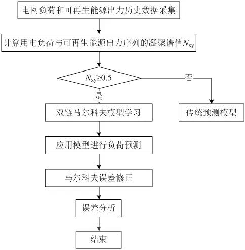 可再生能源大規(guī)模接入電網(wǎng)，負荷預測何去何從？