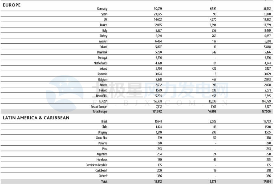 GWEC：2017全球風(fēng)電新增超52GW、中國海上風(fēng)電蟬聯(lián)前三甲（附報告）