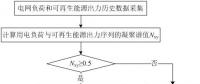 可再生能源大規(guī)模接入電網(wǎng)，負(fù)荷預(yù)測何去何從？