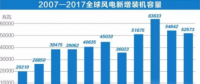 中國持續(xù)領(lǐng)跑全球風(fēng)電市場(chǎng)！全球風(fēng)電總裝機(jī)破5億千瓦
