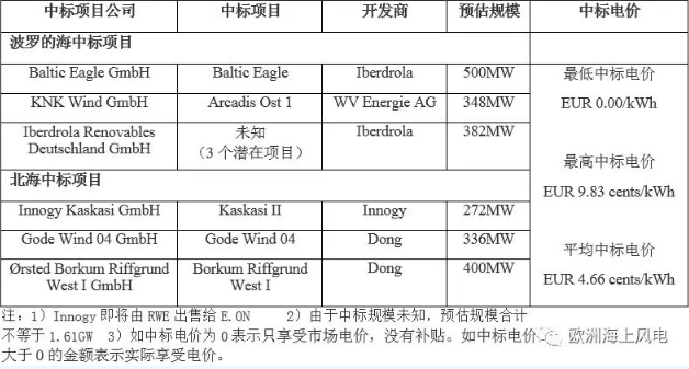 剛剛！德國(guó)公布第二輪海上風(fēng)電競(jìng)標(biāo)結(jié)果 “零補(bǔ)貼”再次上演