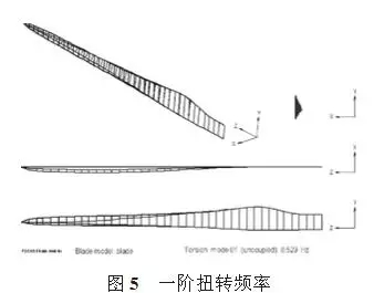 大型風(fēng)電葉片的結(jié)構(gòu)分析和測(cè)試