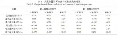 大型風(fēng)電葉片的結(jié)構(gòu)分析和測(cè)試