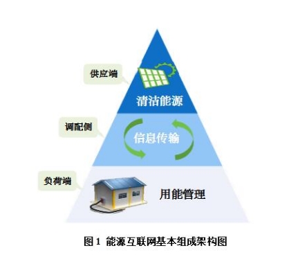 能源互聯(lián)網(wǎng)有哪些運作模式？