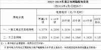 浙江降電價：一般工商業(yè)及其他用電目錄電價和輸配電價降3.3分/千瓦時